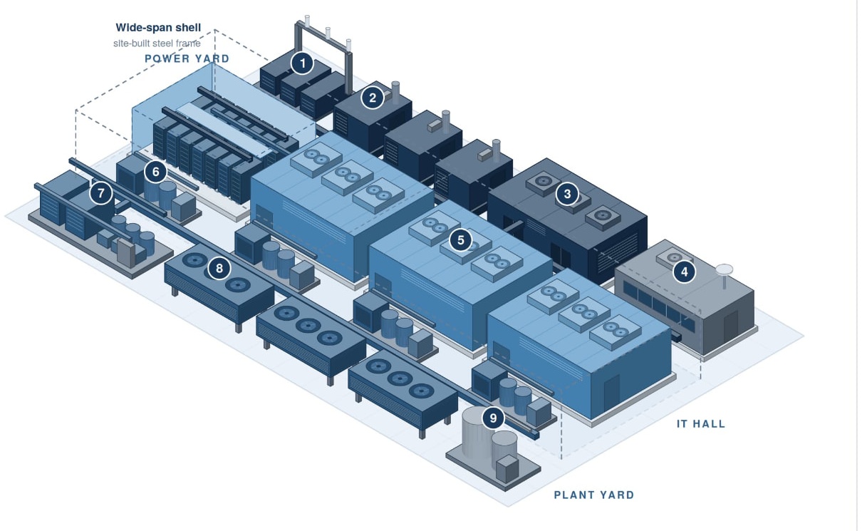 Isometric component map of a modular data center block: power yard, IT hall and plant yard